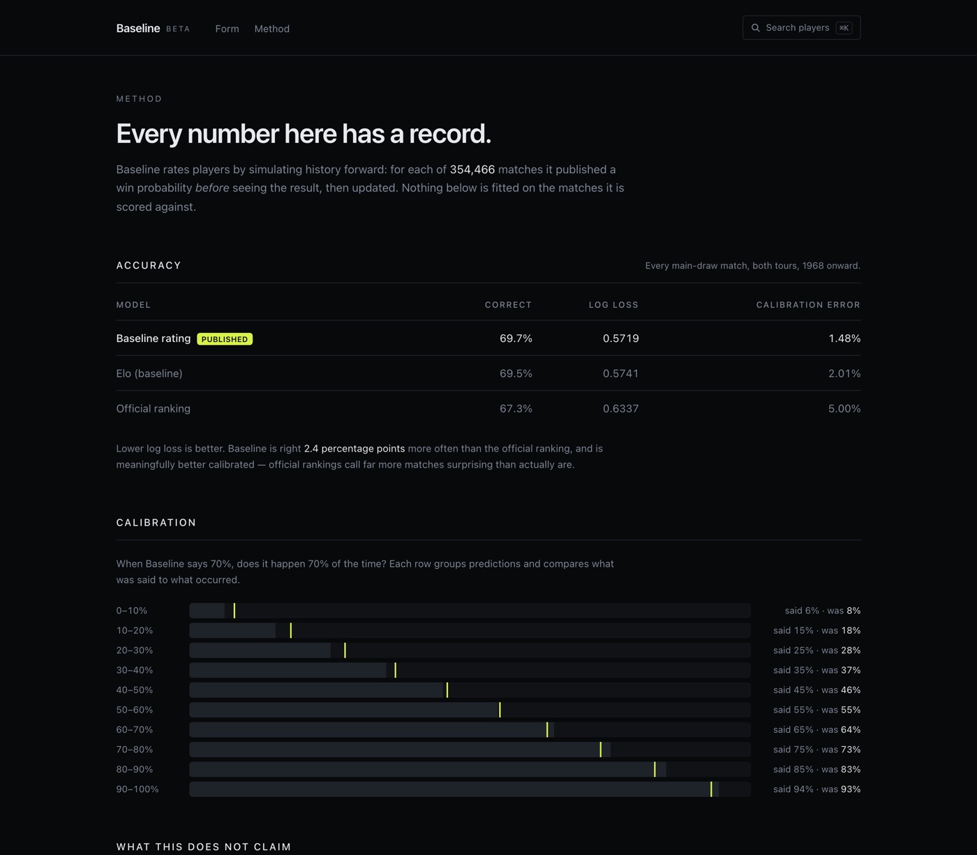 The Baseline method page showing accuracy against official rankings, a calibration curve, and a list of claims the project does not make