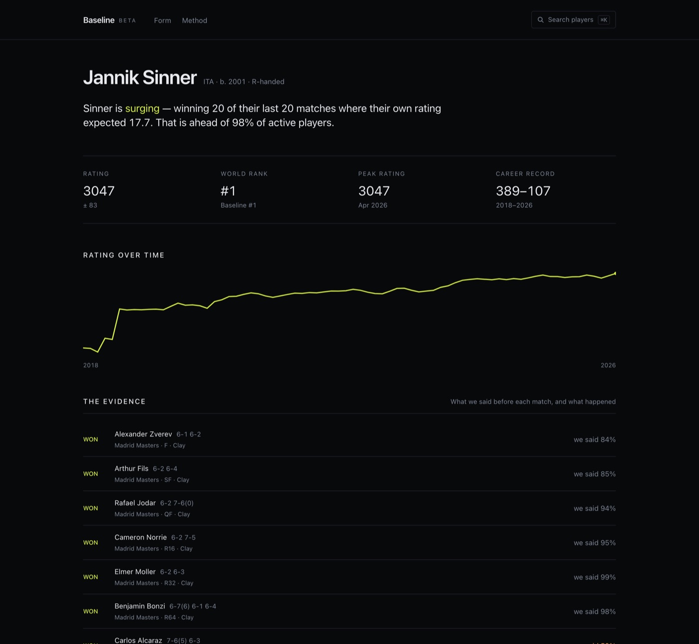 A Baseline player page showing a career rating timeline above a table of recent matches, each with the win probability published before the match