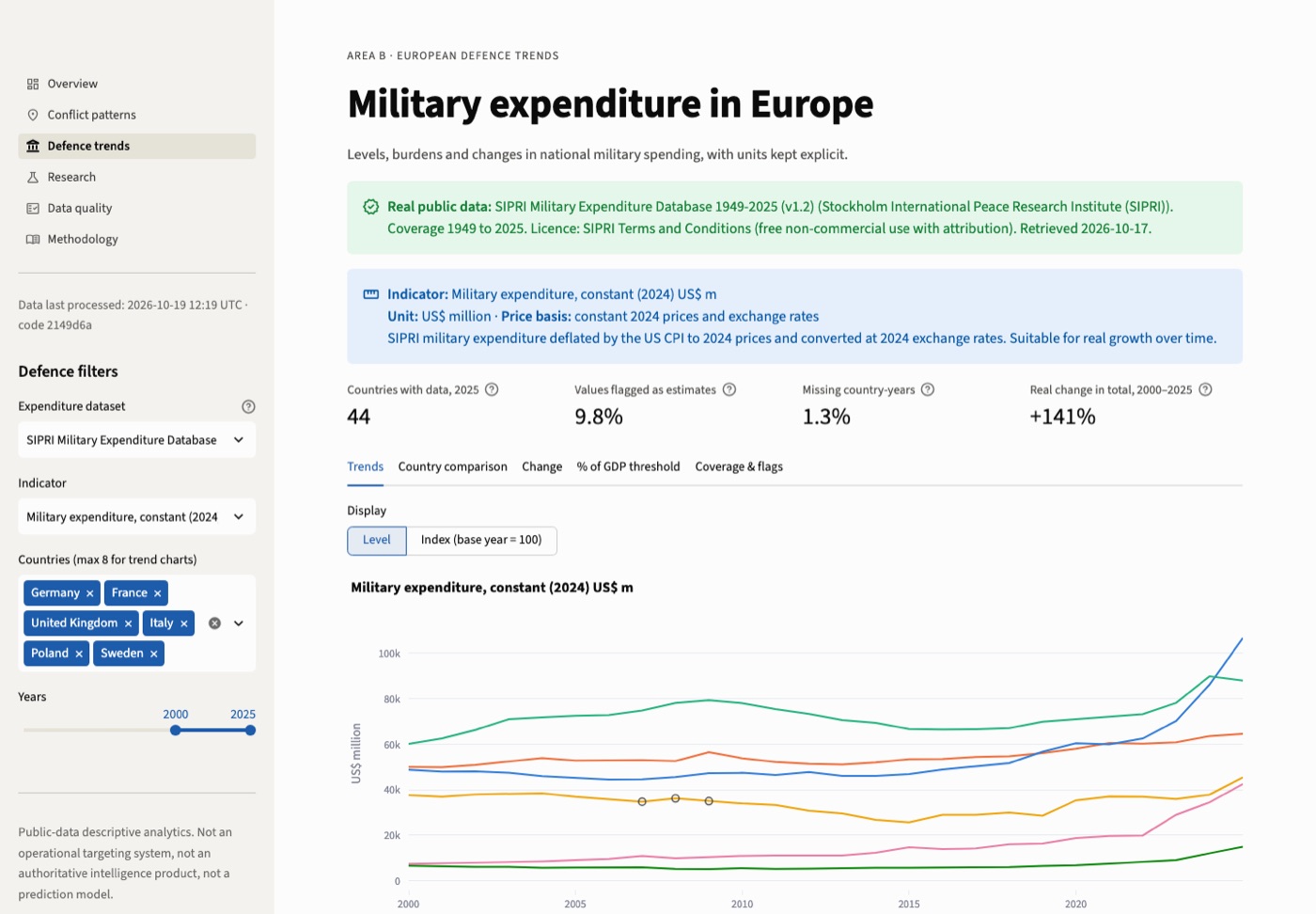 Dashboard page showing military expenditure in constant 2024 US dollars for six European countries from 2000 to 2025, with the unit and price basis stated above the chart