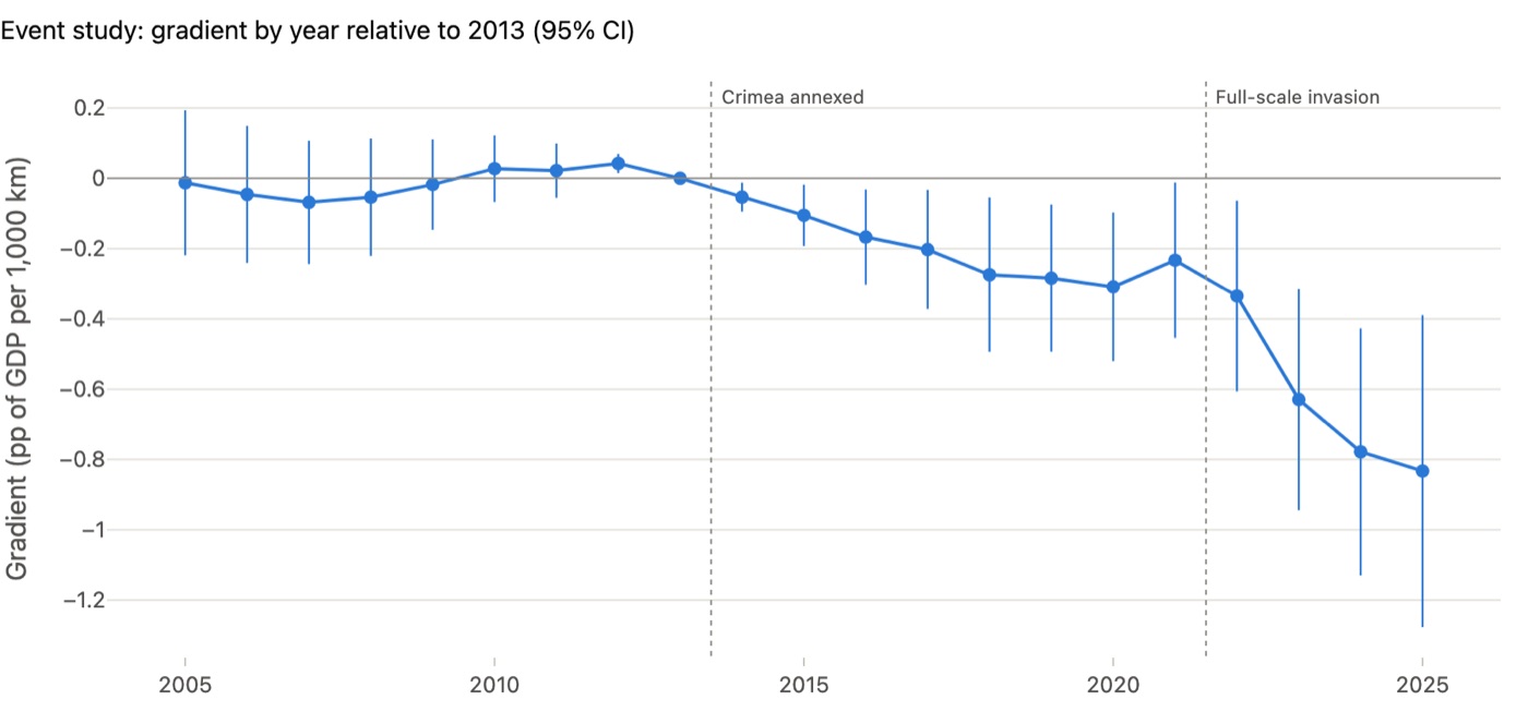 Event-study chart of the yearly gradient of military expenditure in percent of GDP per 1,000 km from Russia, near zero before 2014, drifting down after 2014 and falling sharply after 2022, with 95 percent confidence intervals
