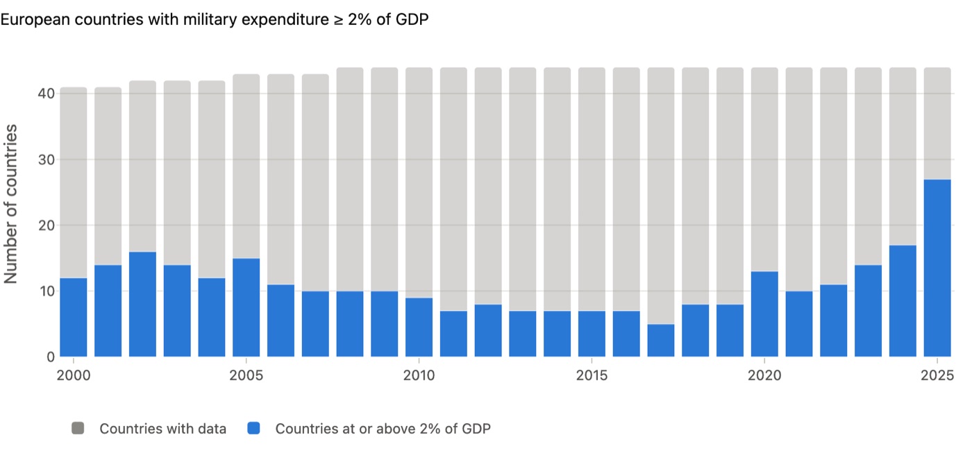 Bar chart of the number of European countries with military expenditure at or above 2 percent of GDP each year, shown against the number of countries with data