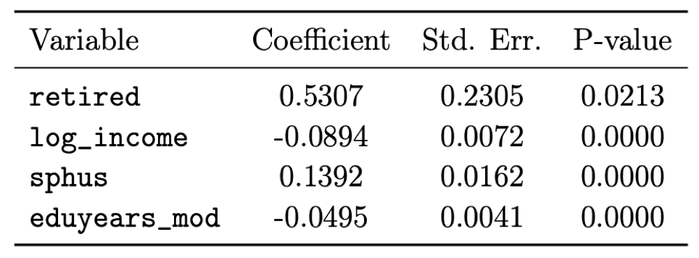 Regression table showing a coefficient of 0.5307 on the retired variable with standard error 0.2305 and p-value 0.0213, alongside controls for log income, self-perceived health and years of education