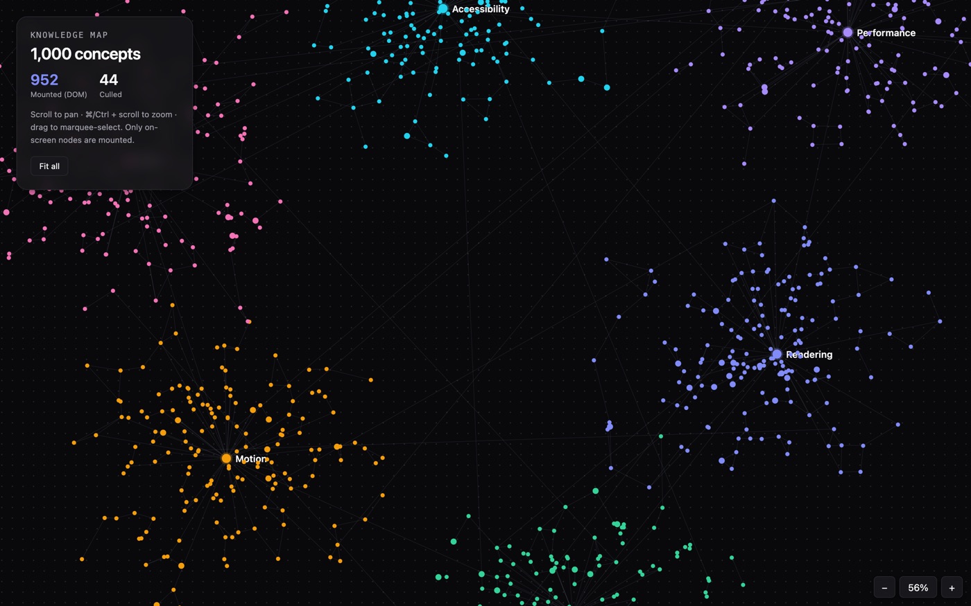 A knowledge graph laid out in clustered space on the canvas engine, with a heads-up display reporting mounted versus culled nodes