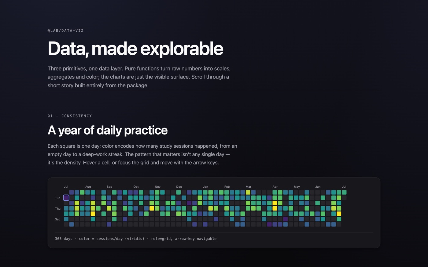 A scrolling data story combining an activity heatmap, a milestone timeline and a brushable scatter plot