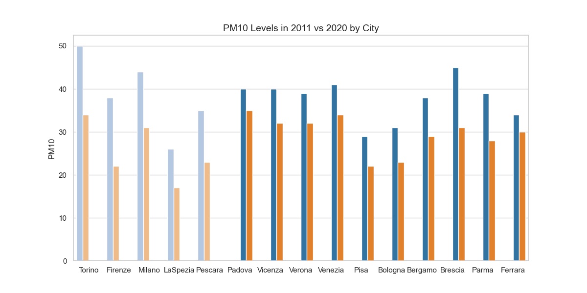 Bar chart comparing PM10 in 2011 and 2020 for each of the fifteen cities, with the five treated cities shown in a lighter shade on the left